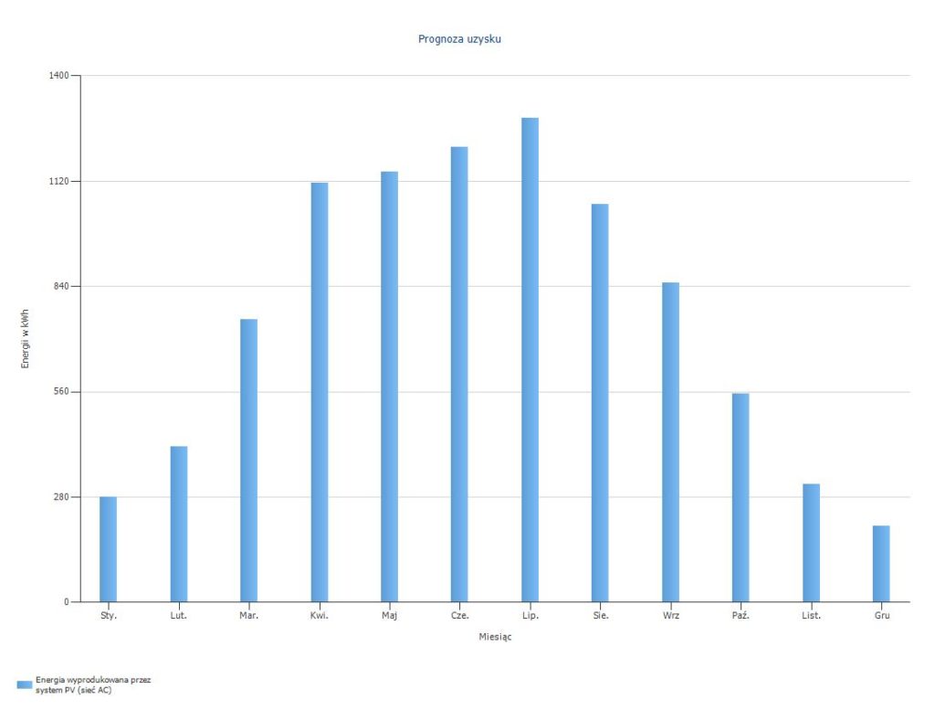 Prognoza uzysku instalacji fotowoltaicznej