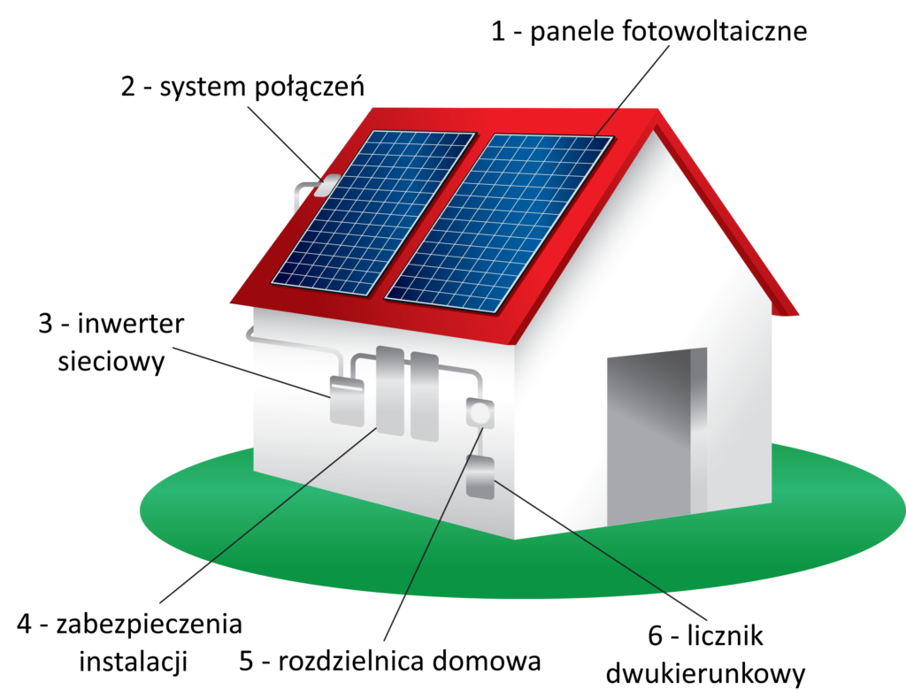 Instrukcja pokazująca rozkład elementów instalacji fotowoltaicznej na domu