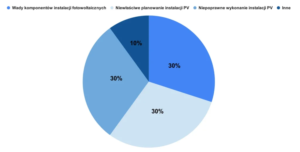 przyczyny pożarów instalacji fotowoltaicznych