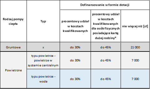Moje Ciepło dofinansowanie
