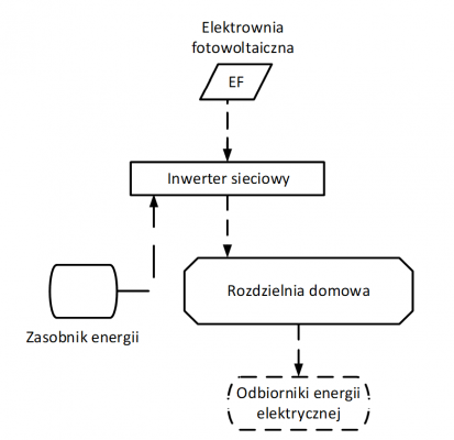 Schemat działania instalacji fotowoltaicznej off-grid 