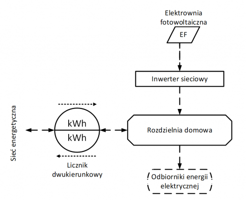 Schemat działania instalacji fotowoltaicznej on-grid 