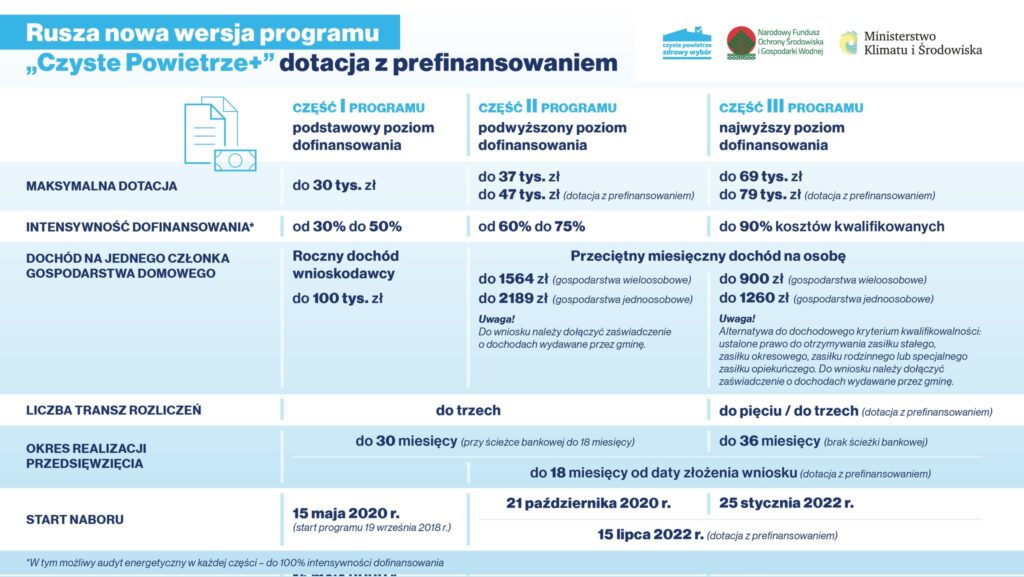 Program Czyste Powietrze + 2022 – najnowsza wersja programu (1)
