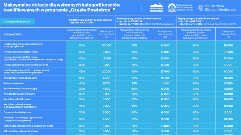 Maksymalne dotację dla wybranych kategorii w programie czyste powietrze 2022