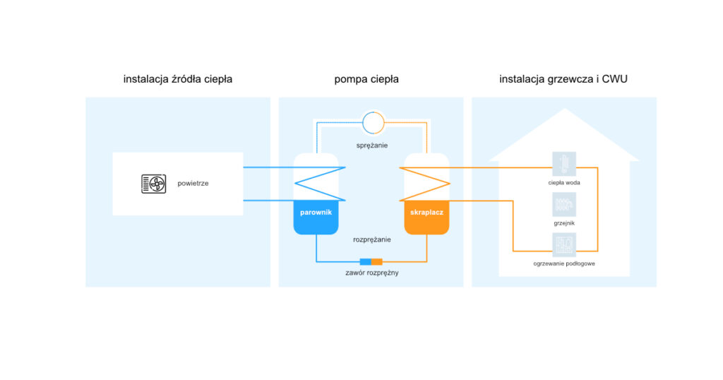 pompa ciepłą powietrze woda