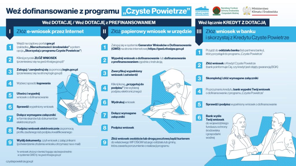 Zasady składania dofinansowania programu czyste powietrze