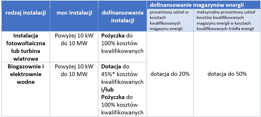 Kwoty dotacji fotowoltaiki i OZE 