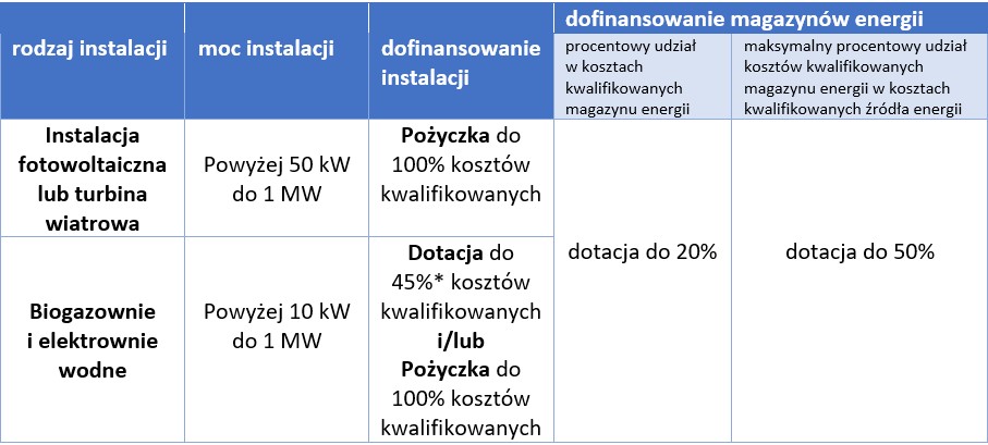 Kwoty dotacji fotowoltaiki i OZE dla rolnków
