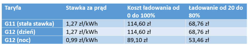 ile kosztuje ladowanie samochodu elektrycznego 1 - skomat