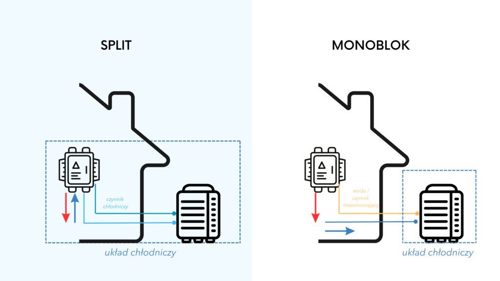 Pompa ciepła splik i monoblok schemat
