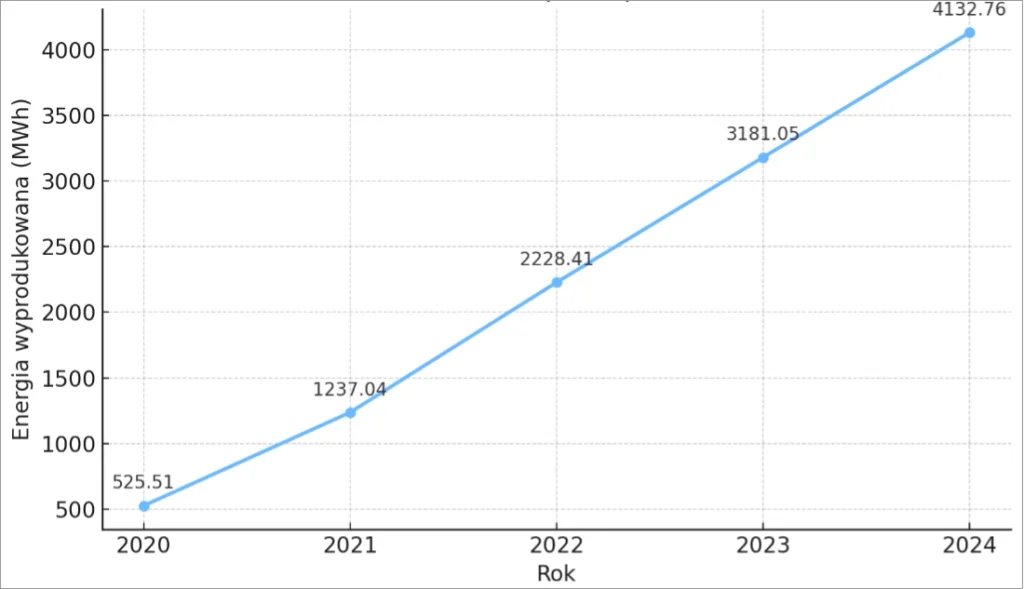 Skomat energia wyprodukowana - skomat